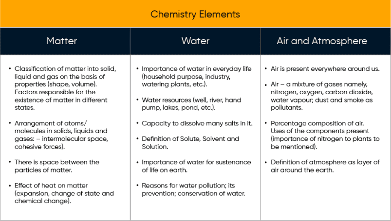 A short column text on the chemistry elements.